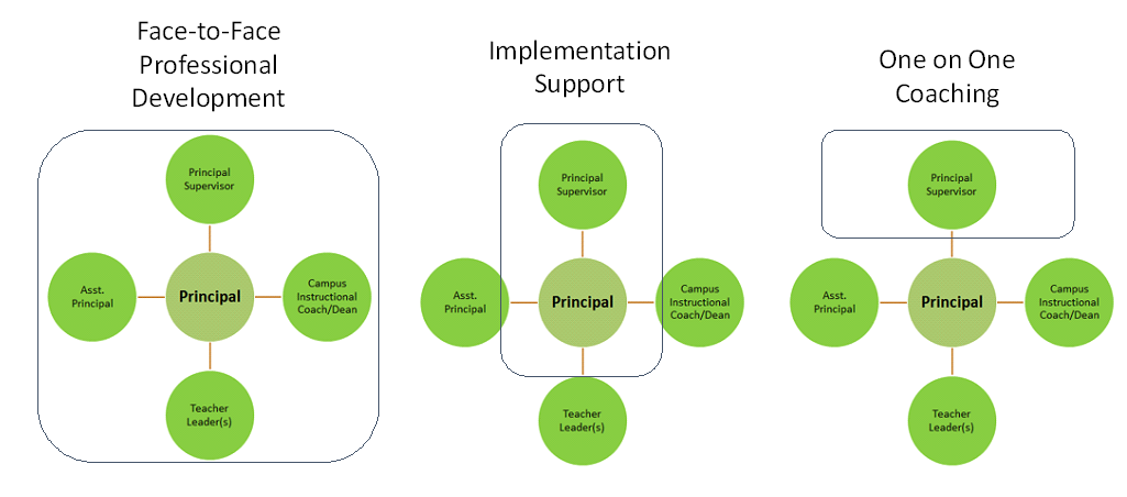  image of the TIL approach- face to face, implementation support and one on one coaching